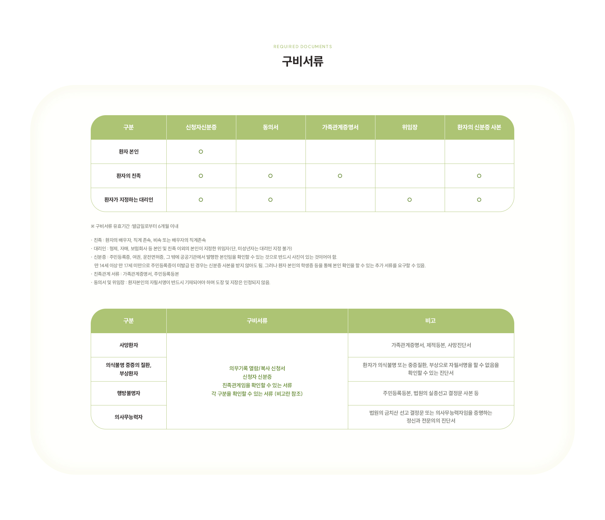 [구비 서류] 환자 본인 신분증, [환자의친족 = 신청자신분증 ,동의서 ,가족관계증명서 ,환자의 신분증 사본] [환자가 지정하는 대리인 = 신청자 신분증 , 동의서 , 위임장 , 환자의 신분증 사본 ] ※ 구비서류 유효기간 :발급일로부터 6개월 이내 · 친족 : 환자의 배우자, 직계 존속, 비속 또는 배우자의 직계존속 · 대리인 : 형제, 자매, 보험회사 등 본인 및 친족 이외의 본인이 지정한 위임자(단, 미성년자는 대리인 지정 불가) · 신분증 : 주민등록증, 여권, 운전면허증, 그 밖에 공공기관에서 발행한 본인임을 확인할 수 있는 것으로 반드시 사진이 있는 것이어야 함. 만 14세 이상 만 17세 미만으로 주민등록증이 미발급 된 경우는 신분증 사본을 받지 않아도 됨. 그러나 환자 본인의 학생증 등을 통해 본인 확인을 할 수 있는 추가 서류를 요구할 수 있음. · 친족관계 서류 : 가족관계증명서, 주민등록등본 · 동의서 및 위임장 : 환자본인의 자필서명이 반드시 기재되어야 하며 도장 및 지장은 인정되지 않음. 의무기록 열람/복사 신청서 신청자 신분증 친족관계임을 확인할 수 있는 서류 각 구분을 확인할 수 있는 서류 (비고란 참조)  