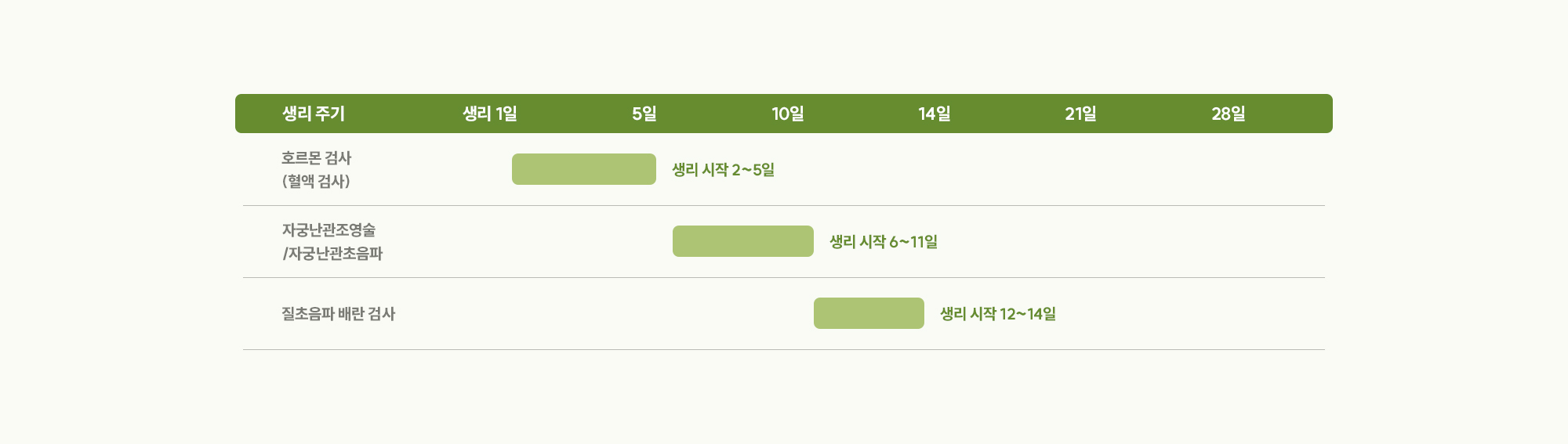 [검사시기] 호르몬 검사 (혈액 검사) : 생리 시작 2~5일 / 자궁난관조영술/자궁난관초음파 : 생리 시작 6~11일 / 질초음파 배란 검사 : 생리 시작 12~14일 / 황체호르몬 검사 (혈액 검사) : 생리 시작 21일 전후