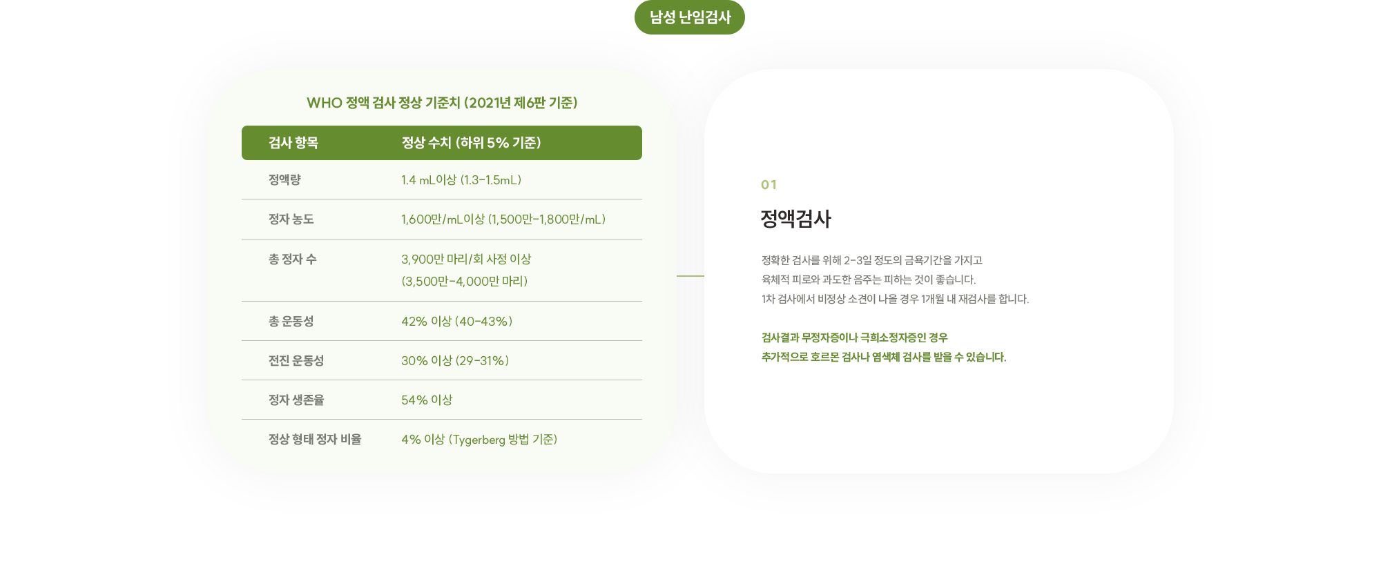 [남성 난임검사] {WHO 정액 검사 정상 기준치 (2021년 제6판 기준)} 정액량 : 정상수치 1.4 mL이상 (1.3-1.5mL) / 정자 농도 : 정상수치 1,600만/mL이상 (1,500만-1,800만/mL) / 총 정자 수 : 정상수치 3,900만 마리/회 사정 이상 (3,500만-4,000만 마리) / 총 운동성 : 정상수치 42% 이상 (40-43%) / 전진 운동성 : 정상수치 30% 이상 (29-31%) / 정자 생존율 : 정상수치 54% 이상 / 정상 형태 정자 비율 : 정상수치 4% 이상 (Tygerberg 방법 기준)