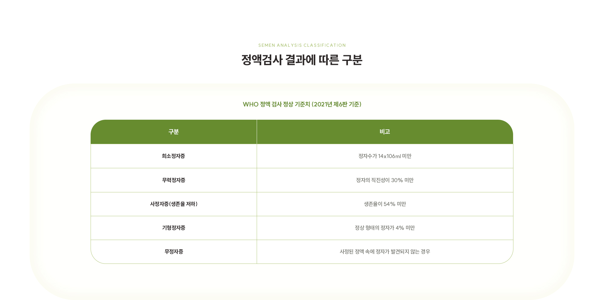 [정액검사 결과에 따른 구분] 희소정자증 : 정자수가 14x106ml 미만 / 무력정자증 : 정자의 직진성이 30% 미만 / 사정자증(생존율 저하) : 생존율이 54% 미만 / 기형정자증 : 정상 형태의 정자가 4% 미만 / 무정자증 : 사정된 정액 속에 정자가 발견되지 않는 경우