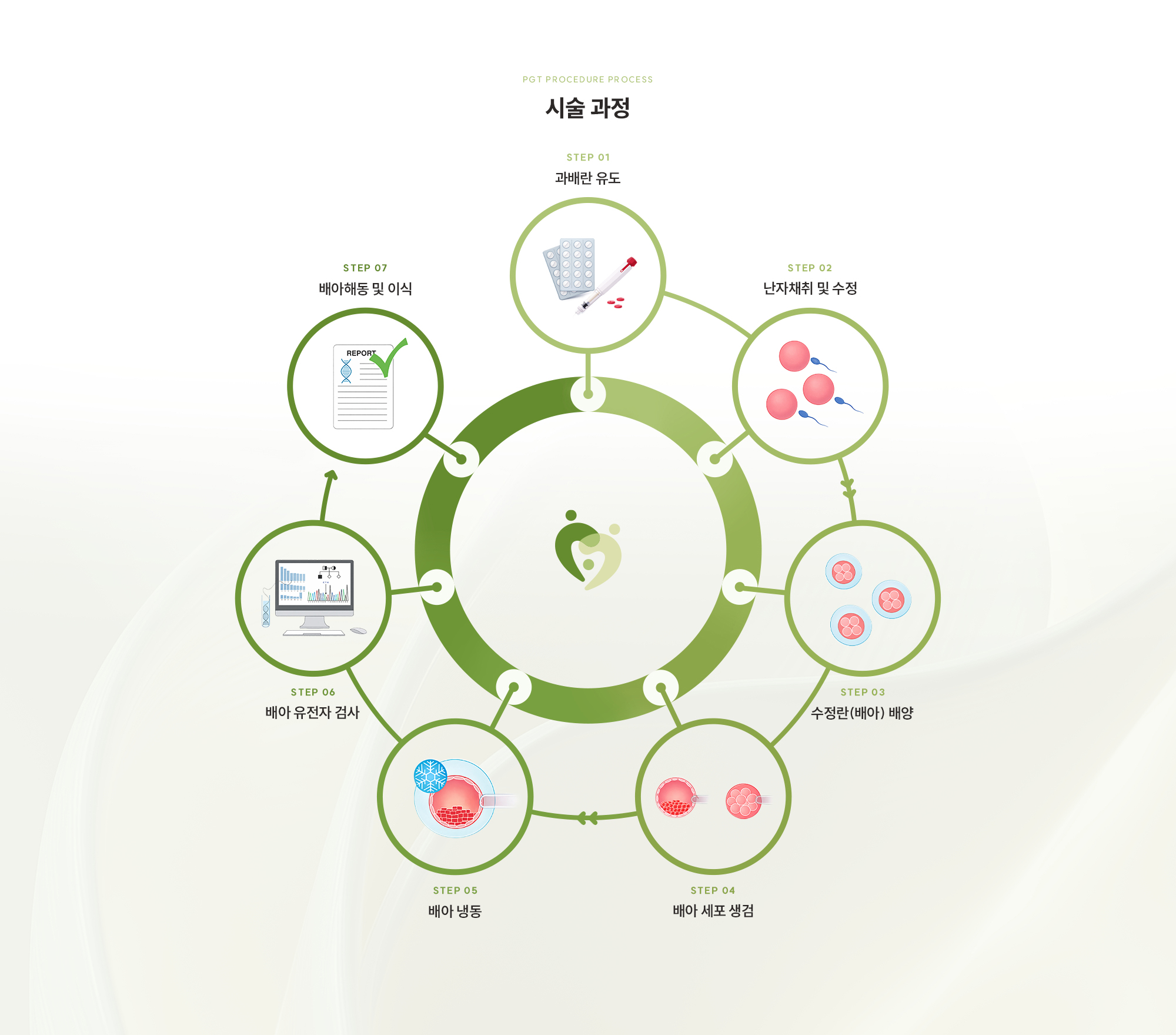 [시술 과정] {STEP 01} 과배란 유도 / {STEP 02} 난자채취 및 수정 / {STEP 03} 수정란(배아) 배양 / {STEP 04} 배아 세포 생검 / {STEP 05} 배아 냉동 / {STEP 06} 배아 유전자 검사 / {STEP 07} 배아해동 및 이식